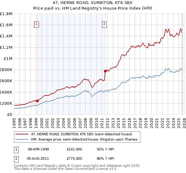 47, HERNE ROAD, SURBITON, KT6 5BX: Price paid vs HM Land Registry's House Price Index