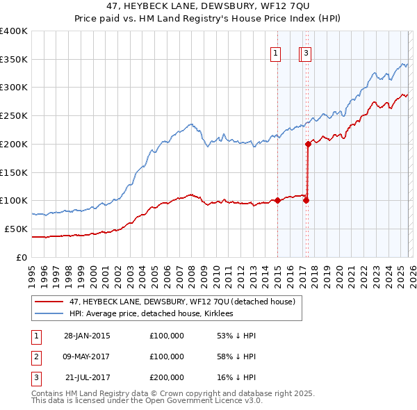 47, HEYBECK LANE, DEWSBURY, WF12 7QU: Price paid vs HM Land Registry's House Price Index