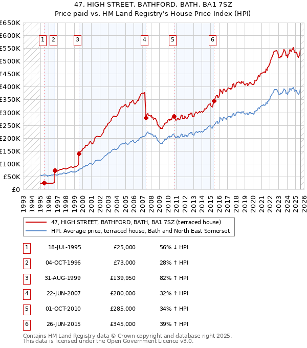 47, HIGH STREET, BATHFORD, BATH, BA1 7SZ: Price paid vs HM Land Registry's House Price Index