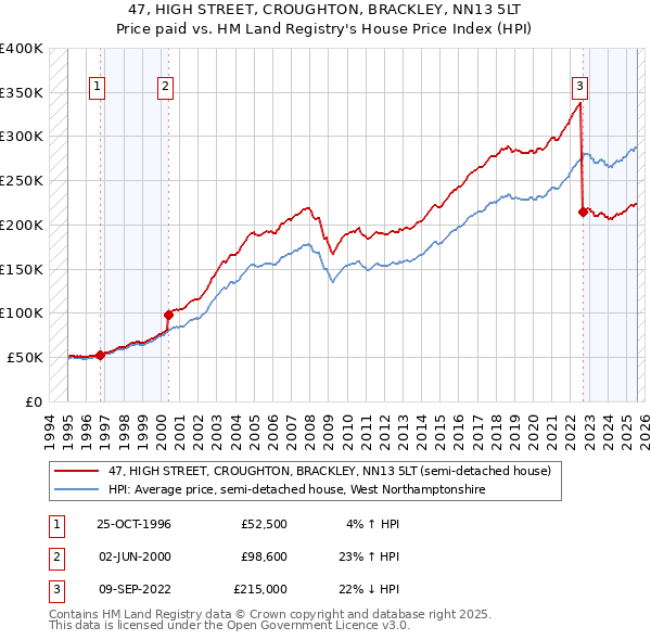 47, HIGH STREET, CROUGHTON, BRACKLEY, NN13 5LT: Price paid vs HM Land Registry's House Price Index