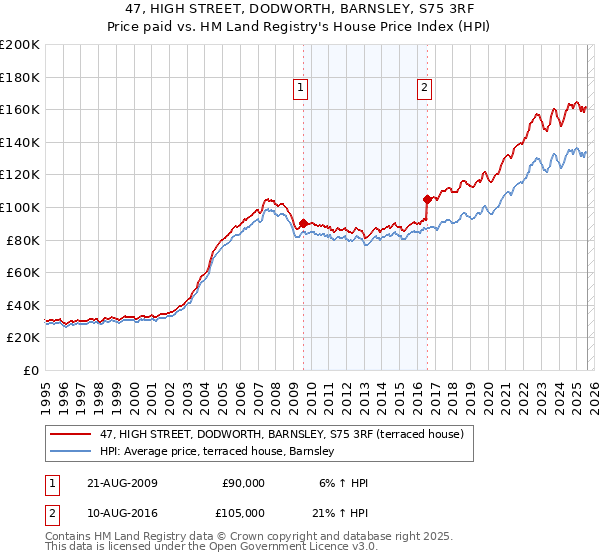 47, HIGH STREET, DODWORTH, BARNSLEY, S75 3RF: Price paid vs HM Land Registry's House Price Index