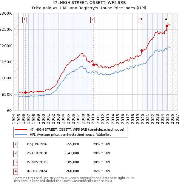 47, HIGH STREET, OSSETT, WF5 9RB: Price paid vs HM Land Registry's House Price Index