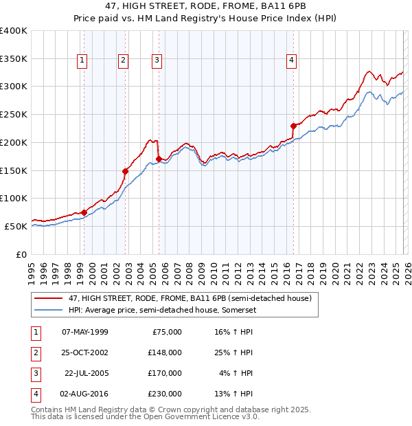 47, HIGH STREET, RODE, FROME, BA11 6PB: Price paid vs HM Land Registry's House Price Index