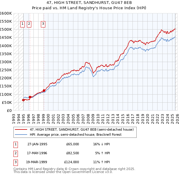 47, HIGH STREET, SANDHURST, GU47 8EB: Price paid vs HM Land Registry's House Price Index