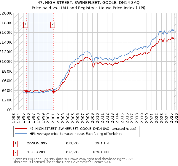 47, HIGH STREET, SWINEFLEET, GOOLE, DN14 8AQ: Price paid vs HM Land Registry's House Price Index