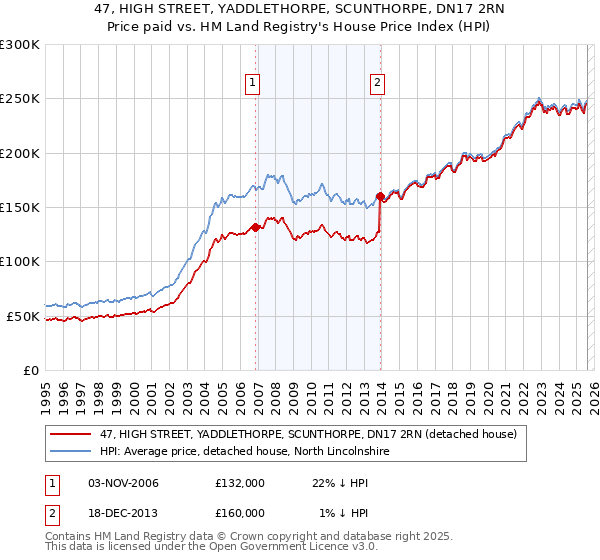 47, HIGH STREET, YADDLETHORPE, SCUNTHORPE, DN17 2RN: Price paid vs HM Land Registry's House Price Index