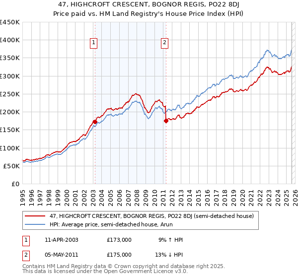 47, HIGHCROFT CRESCENT, BOGNOR REGIS, PO22 8DJ: Price paid vs HM Land Registry's House Price Index