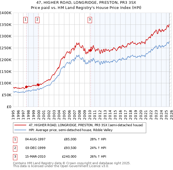 47, HIGHER ROAD, LONGRIDGE, PRESTON, PR3 3SX: Price paid vs HM Land Registry's House Price Index
