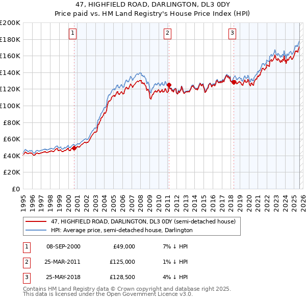 47, HIGHFIELD ROAD, DARLINGTON, DL3 0DY: Price paid vs HM Land Registry's House Price Index