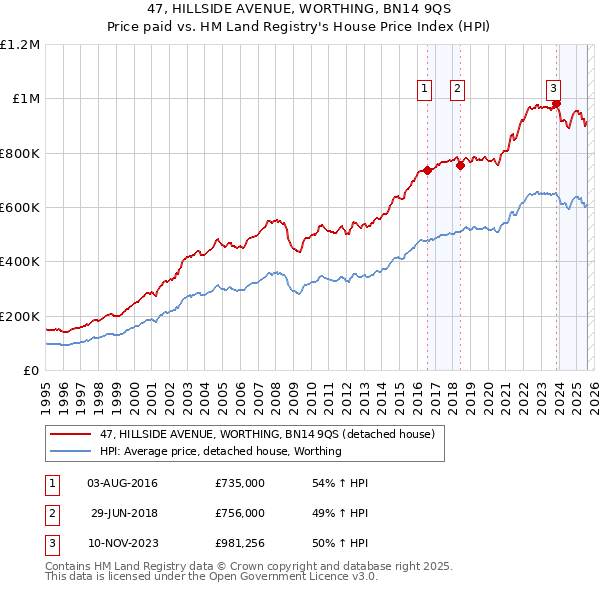 47, HILLSIDE AVENUE, WORTHING, BN14 9QS: Price paid vs HM Land Registry's House Price Index