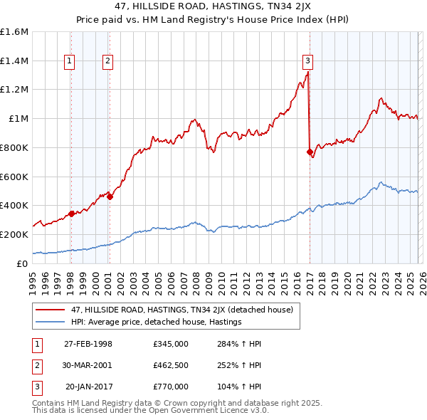 47, HILLSIDE ROAD, HASTINGS, TN34 2JX: Price paid vs HM Land Registry's House Price Index