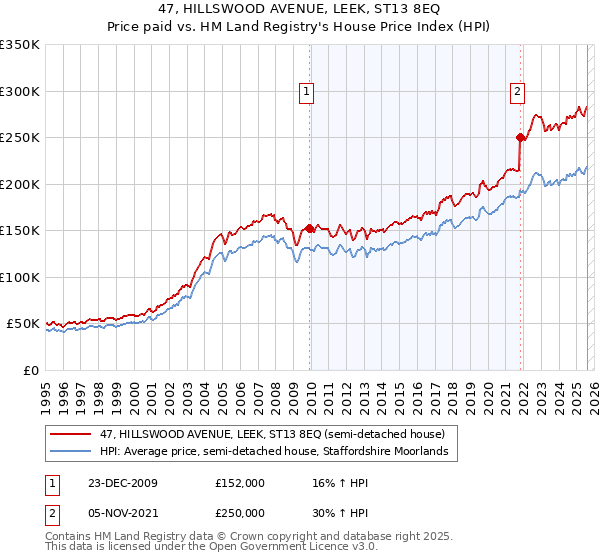 47, HILLSWOOD AVENUE, LEEK, ST13 8EQ: Price paid vs HM Land Registry's House Price Index