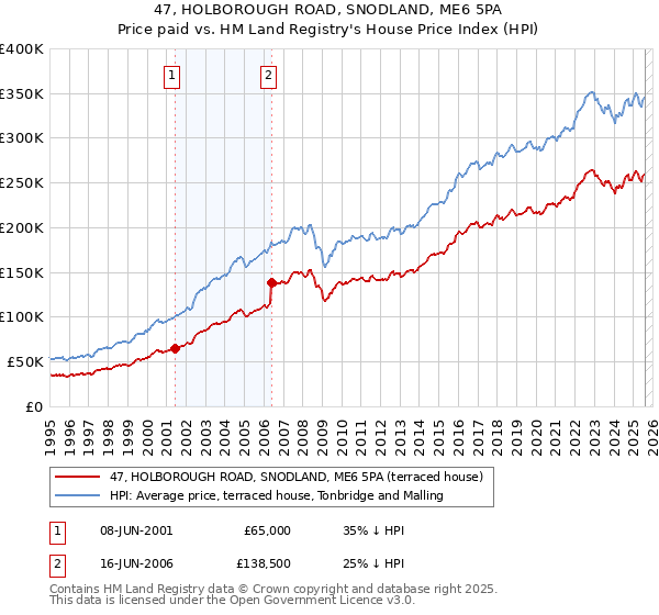 47, HOLBOROUGH ROAD, SNODLAND, ME6 5PA: Price paid vs HM Land Registry's House Price Index
