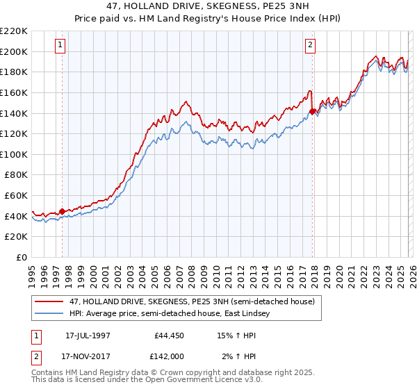 47, HOLLAND DRIVE, SKEGNESS, PE25 3NH: Price paid vs HM Land Registry's House Price Index
