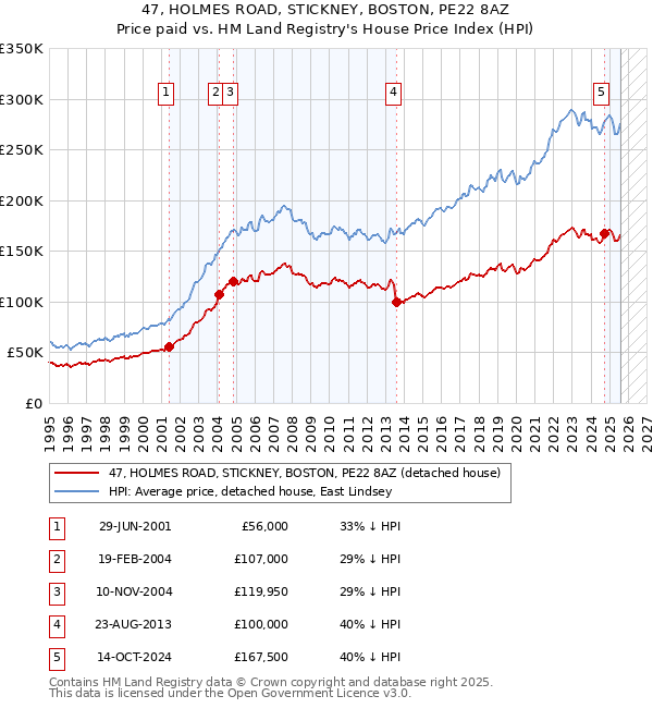 47, HOLMES ROAD, STICKNEY, BOSTON, PE22 8AZ: Price paid vs HM Land Registry's House Price Index