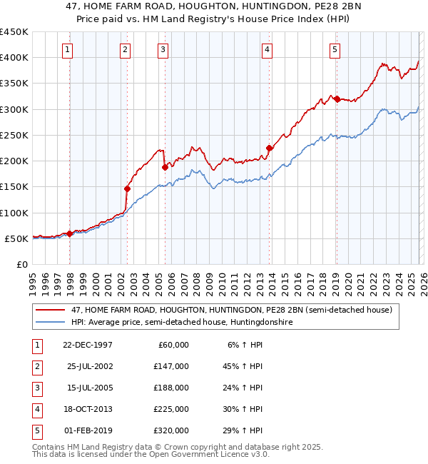 47, HOME FARM ROAD, HOUGHTON, HUNTINGDON, PE28 2BN: Price paid vs HM Land Registry's House Price Index