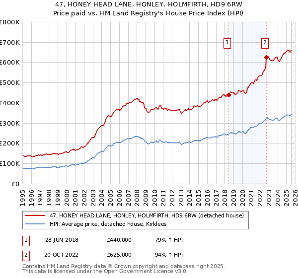 47, HONEY HEAD LANE, HONLEY, HOLMFIRTH, HD9 6RW: Price paid vs HM Land Registry's House Price Index