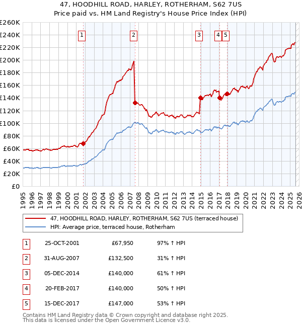 47, HOODHILL ROAD, HARLEY, ROTHERHAM, S62 7US: Price paid vs HM Land Registry's House Price Index