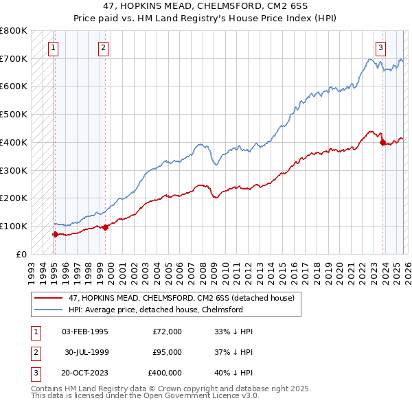 47, HOPKINS MEAD, CHELMSFORD, CM2 6SS: Price paid vs HM Land Registry's House Price Index
