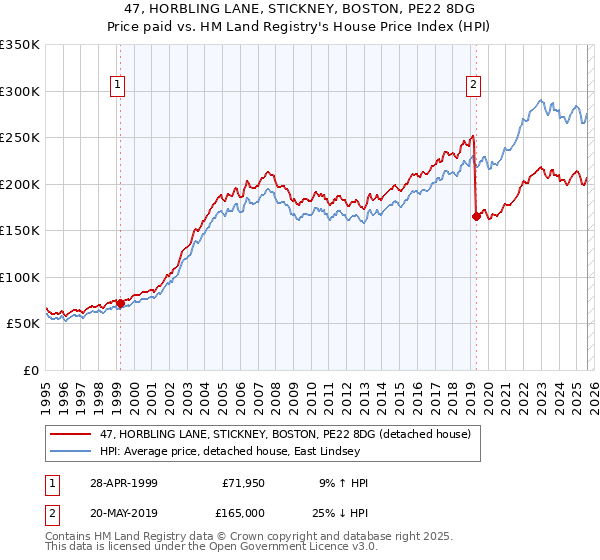 47, HORBLING LANE, STICKNEY, BOSTON, PE22 8DG: Price paid vs HM Land Registry's House Price Index