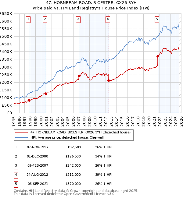 47, HORNBEAM ROAD, BICESTER, OX26 3YH: Price paid vs HM Land Registry's House Price Index