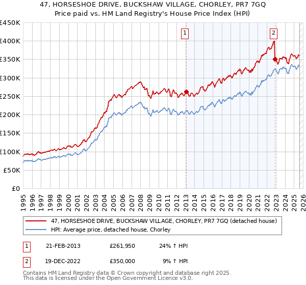 47, HORSESHOE DRIVE, BUCKSHAW VILLAGE, CHORLEY, PR7 7GQ: Price paid vs HM Land Registry's House Price Index
