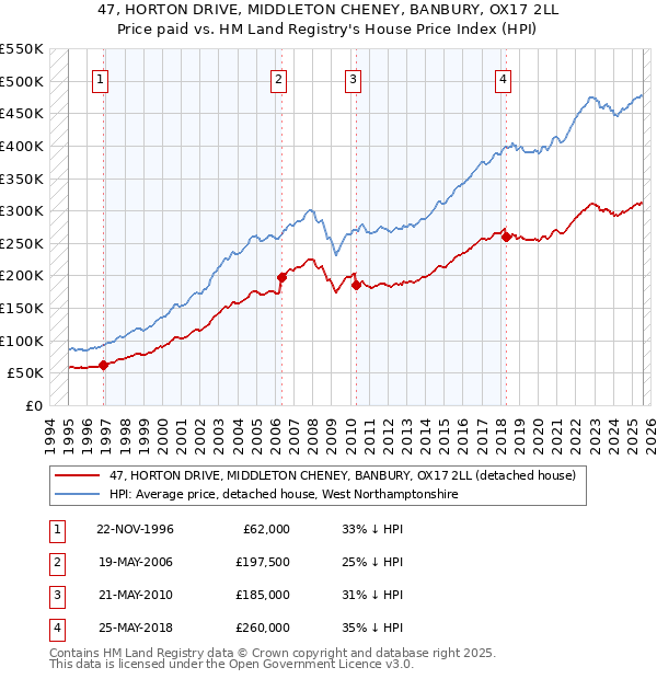 47, HORTON DRIVE, MIDDLETON CHENEY, BANBURY, OX17 2LL: Price paid vs HM Land Registry's House Price Index