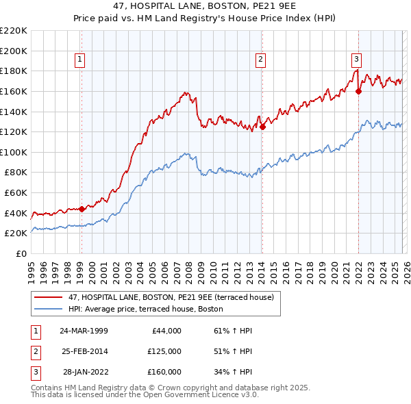 47, HOSPITAL LANE, BOSTON, PE21 9EE: Price paid vs HM Land Registry's House Price Index