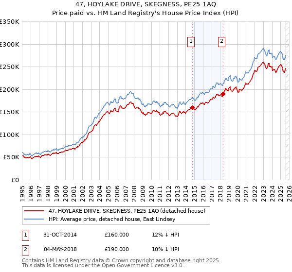 47, HOYLAKE DRIVE, SKEGNESS, PE25 1AQ: Price paid vs HM Land Registry's House Price Index