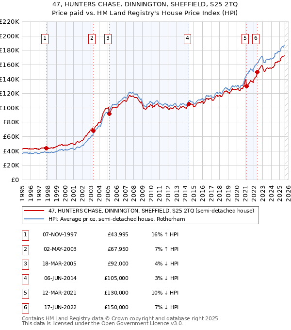47, HUNTERS CHASE, DINNINGTON, SHEFFIELD, S25 2TQ: Price paid vs HM Land Registry's House Price Index