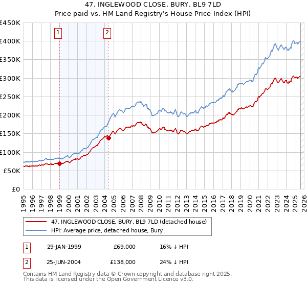 47, INGLEWOOD CLOSE, BURY, BL9 7LD: Price paid vs HM Land Registry's House Price Index