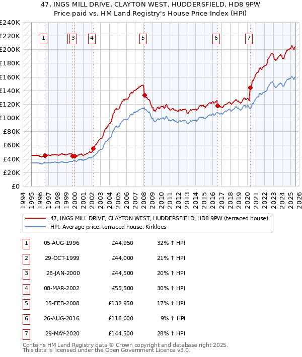 47, INGS MILL DRIVE, CLAYTON WEST, HUDDERSFIELD, HD8 9PW: Price paid vs HM Land Registry's House Price Index