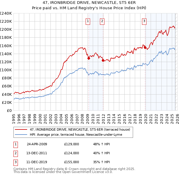 47, IRONBRIDGE DRIVE, NEWCASTLE, ST5 6ER: Price paid vs HM Land Registry's House Price Index