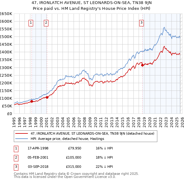 47, IRONLATCH AVENUE, ST LEONARDS-ON-SEA, TN38 9JN: Price paid vs HM Land Registry's House Price Index