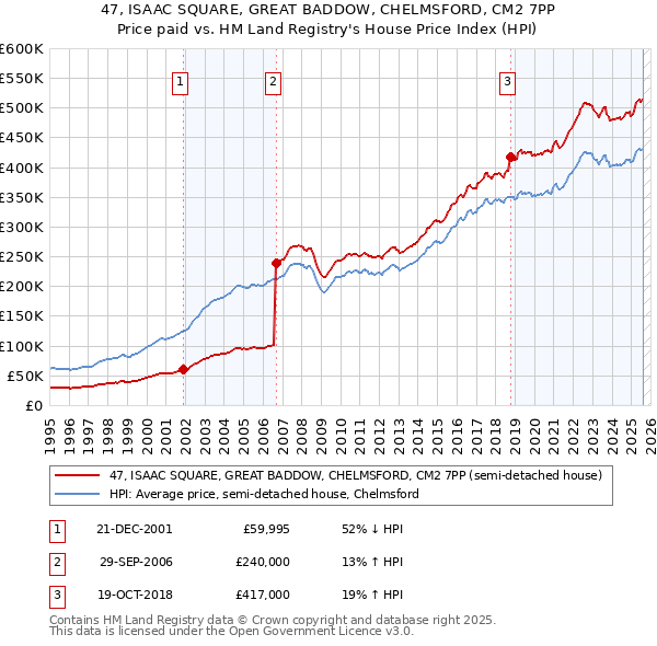 47, ISAAC SQUARE, GREAT BADDOW, CHELMSFORD, CM2 7PP: Price paid vs HM Land Registry's House Price Index