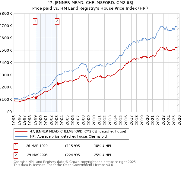 47, JENNER MEAD, CHELMSFORD, CM2 6SJ: Price paid vs HM Land Registry's House Price Index