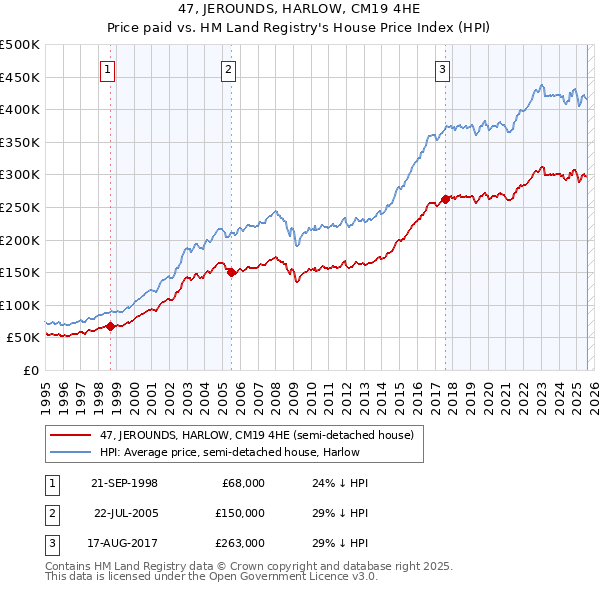 47, JEROUNDS, HARLOW, CM19 4HE: Price paid vs HM Land Registry's House Price Index
