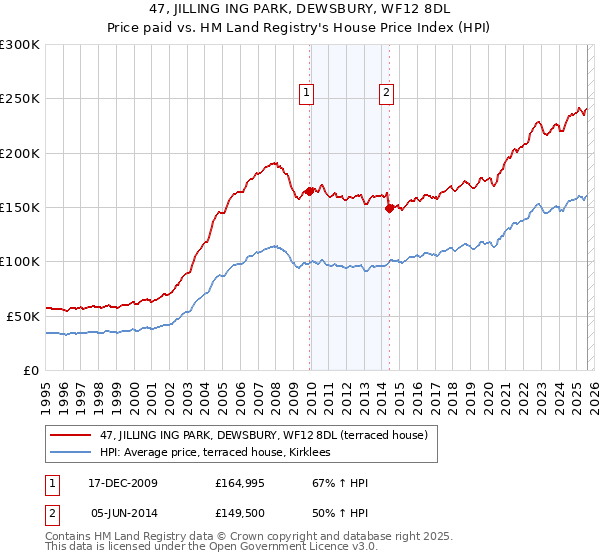 47, JILLING ING PARK, DEWSBURY, WF12 8DL: Price paid vs HM Land Registry's House Price Index