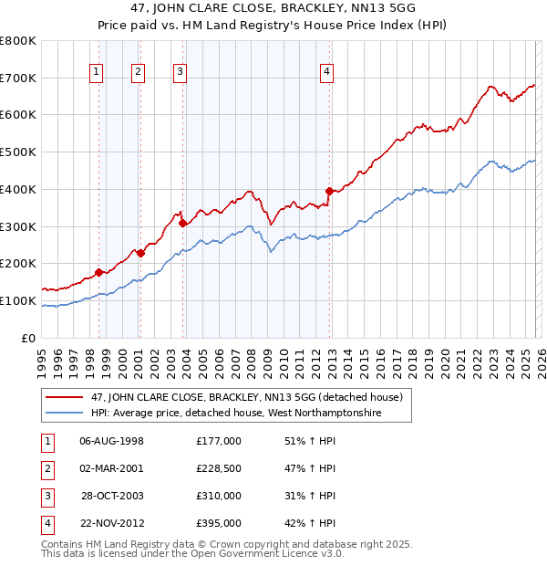 47, JOHN CLARE CLOSE, BRACKLEY, NN13 5GG: Price paid vs HM Land Registry's House Price Index