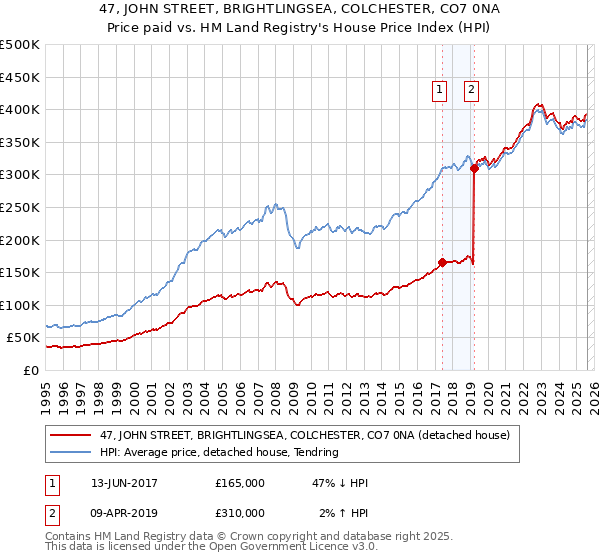 47, JOHN STREET, BRIGHTLINGSEA, COLCHESTER, CO7 0NA: Price paid vs HM Land Registry's House Price Index