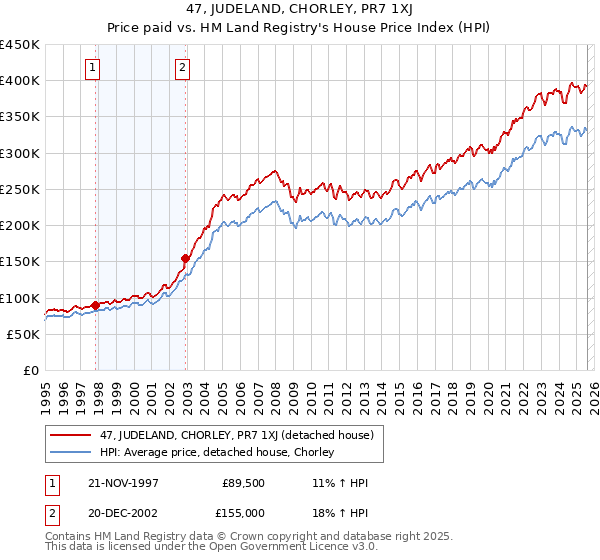 47, JUDELAND, CHORLEY, PR7 1XJ: Price paid vs HM Land Registry's House Price Index