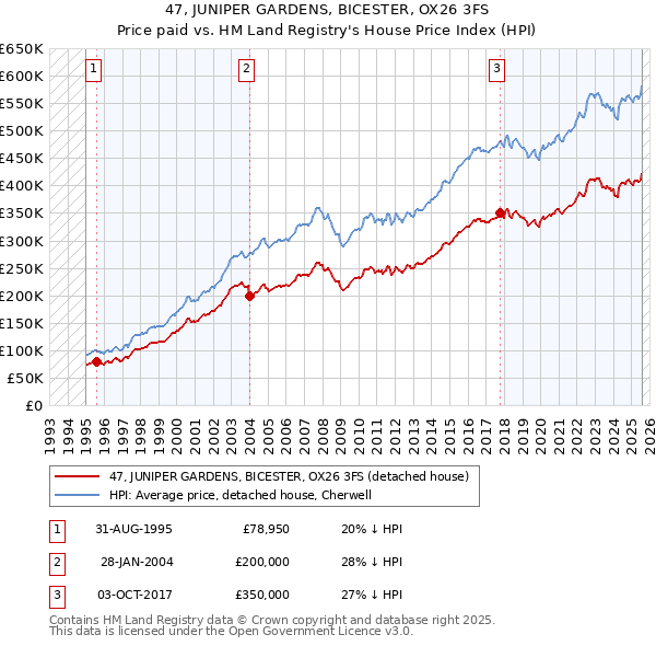 47, JUNIPER GARDENS, BICESTER, OX26 3FS: Price paid vs HM Land Registry's House Price Index