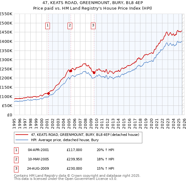 47, KEATS ROAD, GREENMOUNT, BURY, BL8 4EP: Price paid vs HM Land Registry's House Price Index
