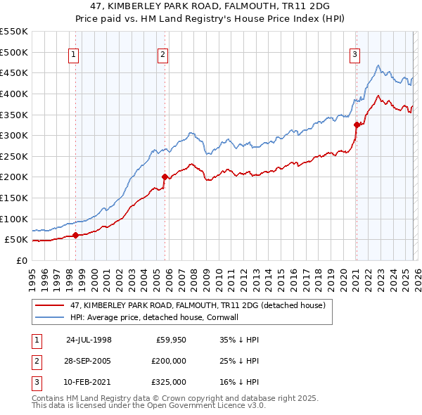 47, KIMBERLEY PARK ROAD, FALMOUTH, TR11 2DG: Price paid vs HM Land Registry's House Price Index