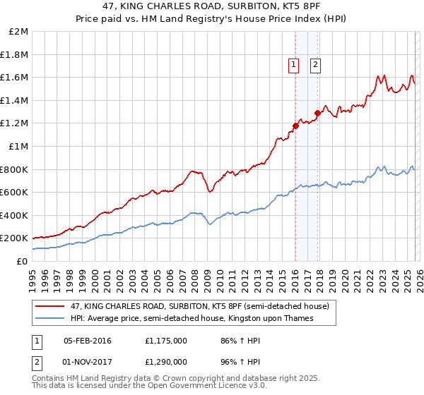 47, KING CHARLES ROAD, SURBITON, KT5 8PF: Price paid vs HM Land Registry's House Price Index