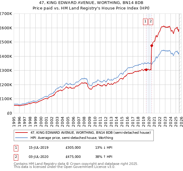 47, KING EDWARD AVENUE, WORTHING, BN14 8DB: Price paid vs HM Land Registry's House Price Index