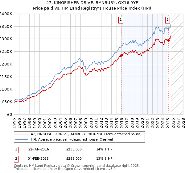 47, KINGFISHER DRIVE, BANBURY, OX16 9YE: Price paid vs HM Land Registry's House Price Index