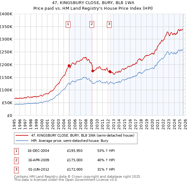 47, KINGSBURY CLOSE, BURY, BL8 1WA: Price paid vs HM Land Registry's House Price Index