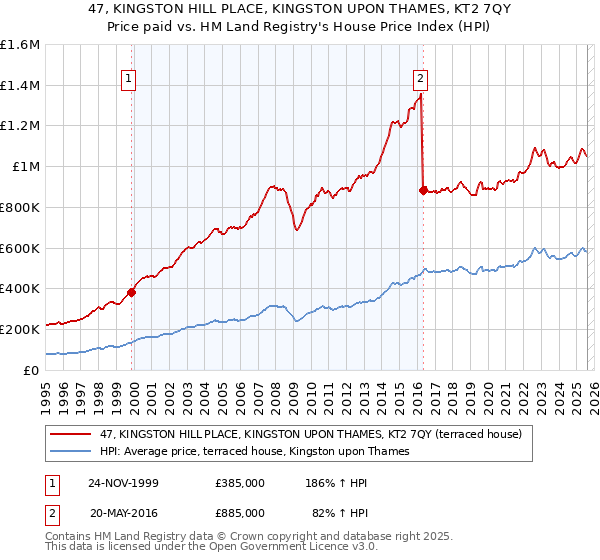 47, KINGSTON HILL PLACE, KINGSTON UPON THAMES, KT2 7QY: Price paid vs HM Land Registry's House Price Index