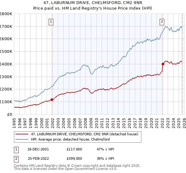 47, LABURNUM DRIVE, CHELMSFORD, CM2 9NR: Price paid vs HM Land Registry's House Price Index
